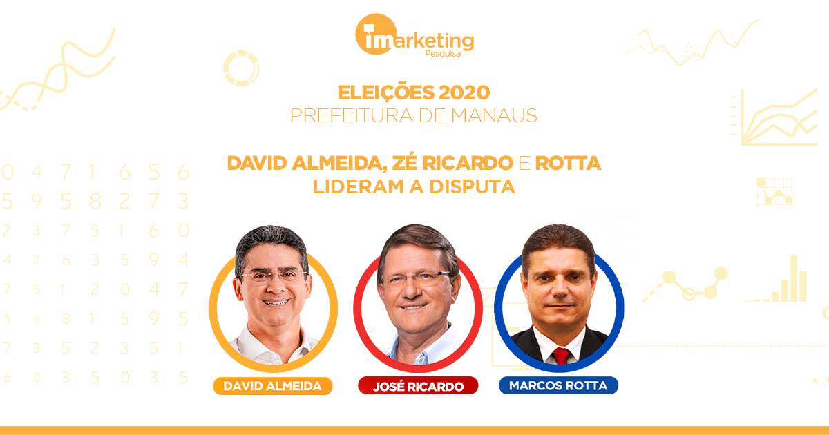 Na sexta pesquisa para prefeito de Manaus 2020, David Almeida se mantém na liderança. Zé Ricardo e Marcos Rotta disputam o segundo lugar.